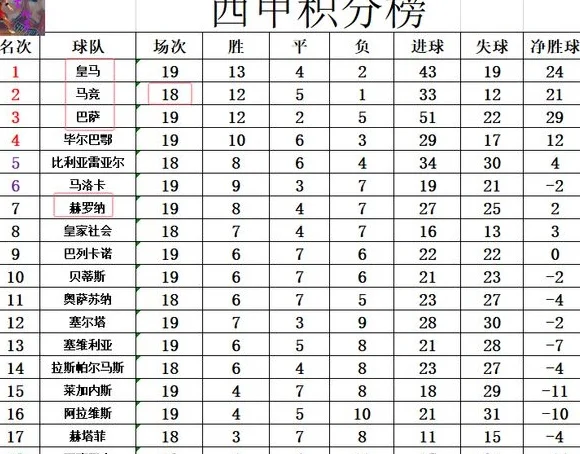 西甲最新积分战报 被皇马绝杀后又遭绝平 瓦伦西亚7轮不胜又垫底相关图四