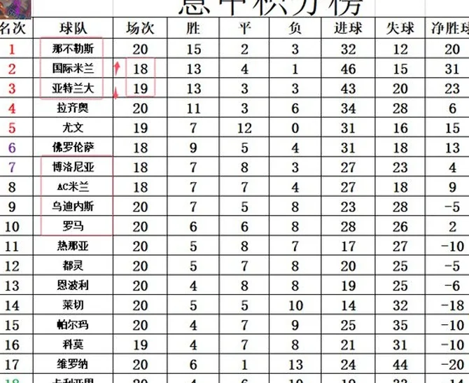 意甲最新积分战报 那不勒斯完胜继续领跑 国米小胜升至第2相关图五