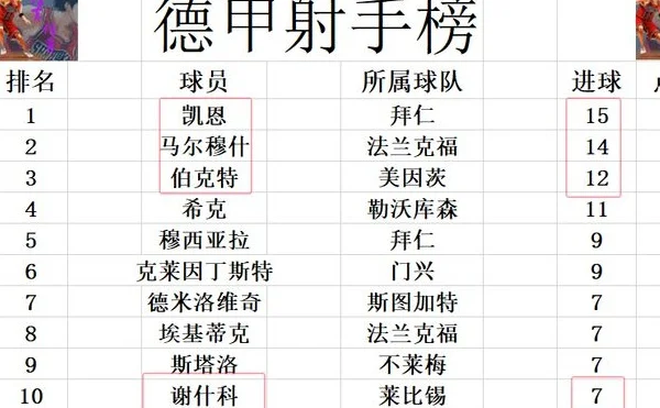 德甲最新积分战报 莱比锡惨败拜仁后止住颓势 紧追黑马重回前4相关图五