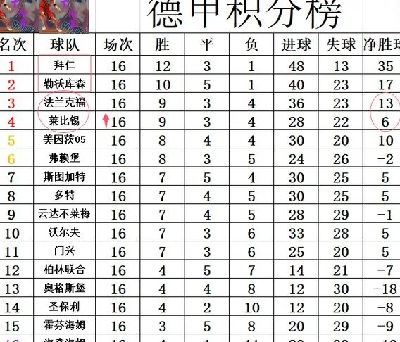 德甲最新积分战报 莱比锡惨败拜仁后止住颓势 紧追黑马重回前4相关图四