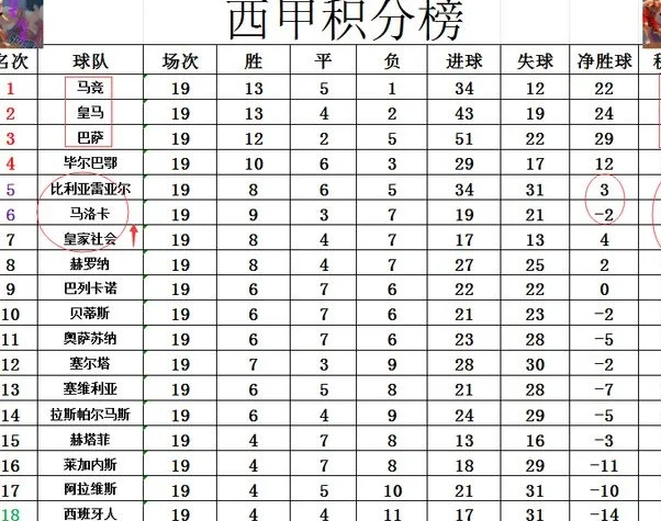 西甲最新积分战报 日本梅西破门 黄潜无力连胜难追巴萨仍第5相关图四