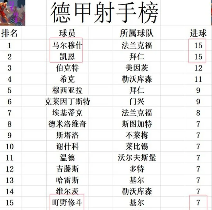 德甲最新积分战报 勒沃库森再将压力甩给拜仁 多特少黑马8分排第9相关图六