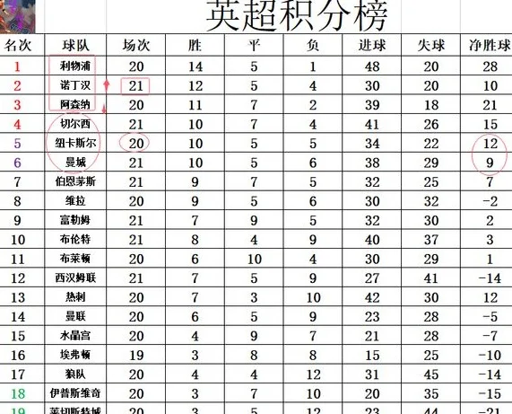 英超最新积分战报 利物浦遭连平 曼城切尔西齐丢分 黑马超阿森纳相关图四