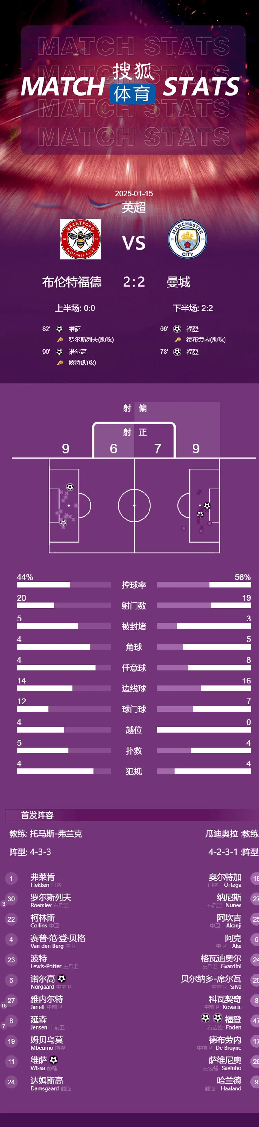 福登双响 曼城连丢两球2-2遭布伦特福德绝平相关图五