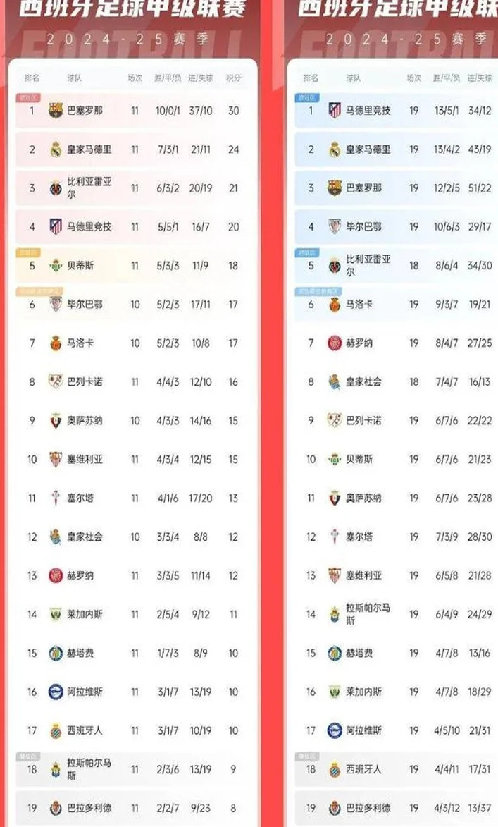 狂追16分登顶！欧洲第一，15连胜杀疯了相关图三