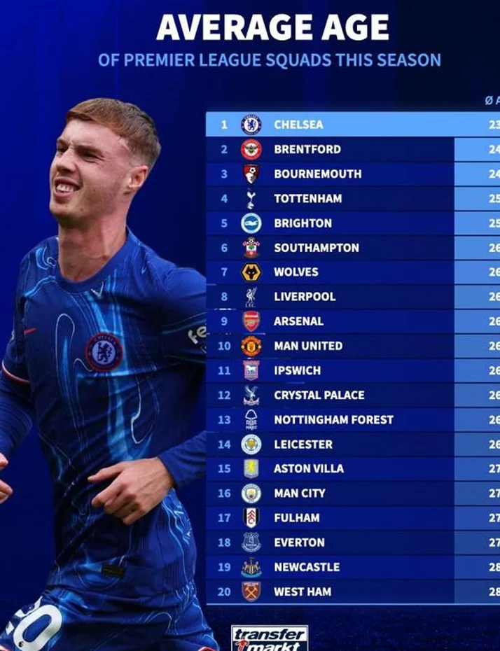 英超阵容平均年龄：切尔西23.7岁最年轻，曼联26.7岁&曼城27.3岁