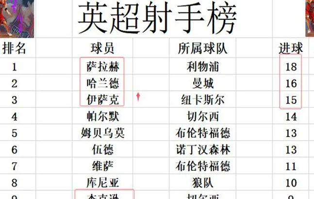 英超最新积分战报 阿森纳逆转热刺差利物浦4分 纽卡斯6连胜进前4相关图六