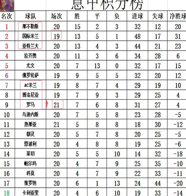 意甲最新积分战报 罗马5轮不败紧追AC米兰升至第9 国米本轮获良机相关图六