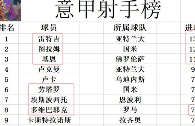 意甲最新积分战报 罗马5轮不败紧追AC米兰升至第9 国米本轮获良机相关图七