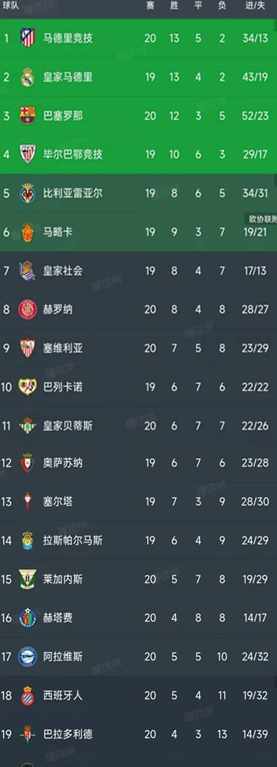 巴萨1-1，马竞0-1，西甲最新积分榜如下，皇马利好赢球登顶