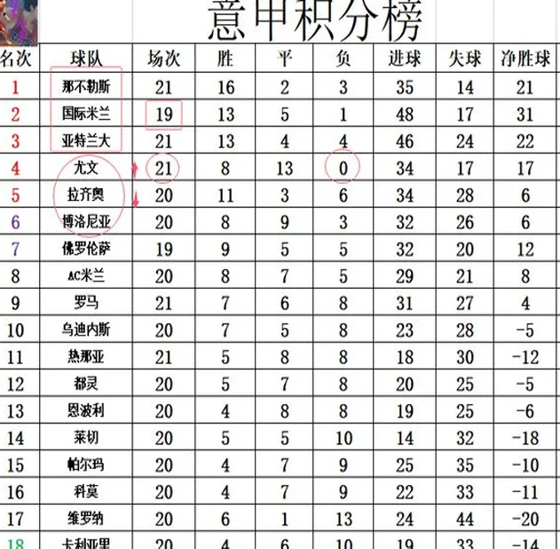 意甲最新积分战报 那不勒斯绝杀多国米6分 尤文完胜AC米兰进前4相关图五