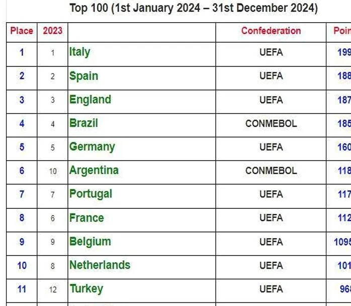 2024全球联赛排名：意甲再夺第1，英超仅第3，中超飙升20位相关图二