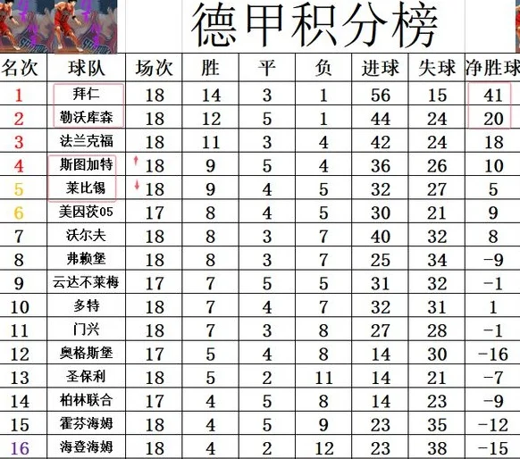 德甲最新积分战报 拜仁4连胜领跑 勒沃库森4分之差继续紧追相关图六