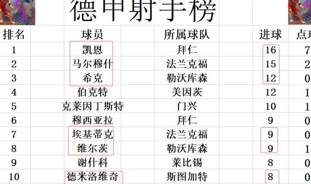 德甲最新积分战报 拜仁4连胜领跑 勒沃库森4分之差继续紧追相关图七