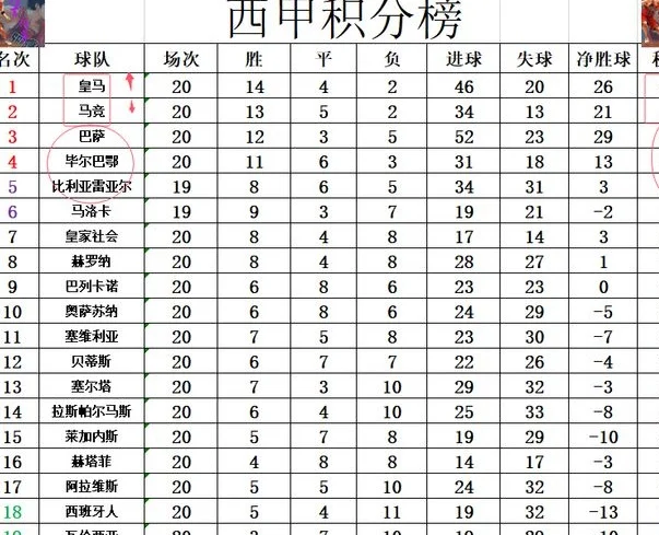 西甲最新积分战报 姆巴佩双响 皇马逆转大胜超马竞 多巴萨7分登顶相关图四