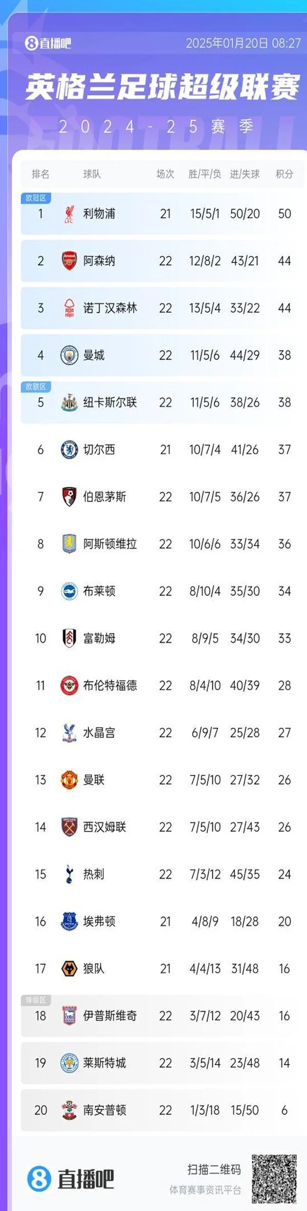 最差排名、最低积分……曼联距离英超历史最差赛季有多远❓相关图二