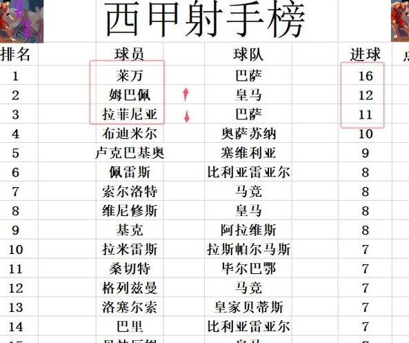 西甲最新积分战报 姆巴佩双响 皇马逆转大胜超马竞 多巴萨7分登顶相关图五