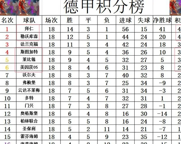 德甲最新积分战报 勒沃库森的好朋友2连败 无力超莱比锡仍排第6相关图四