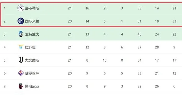 3-1！意甲争冠2选1：国米主场大胜+差那不勒斯3分，下轮有望反超相关图七