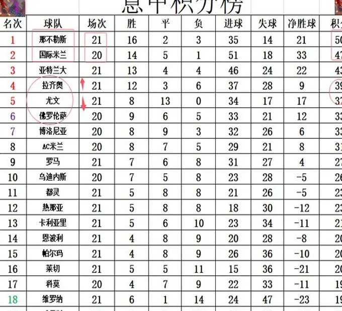 意甲最新积分战报 国米3分之差紧追那不勒斯 拉齐奥将尤文挤出前4相关图六