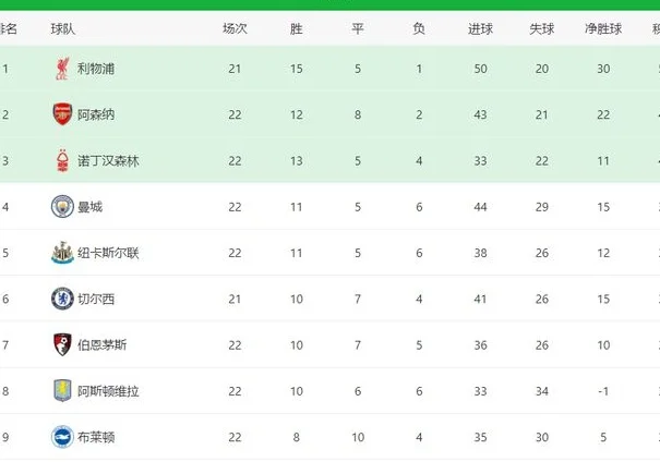 英超悲喜夜！曼城6-0，曼联1-3，大黑马3-2，瓜迪奥拉重回第四相关图六