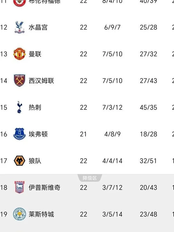 随着切尔西3-1狼队第4，英超排名！曼城第5下半区曼联热刺不是第1相关图三