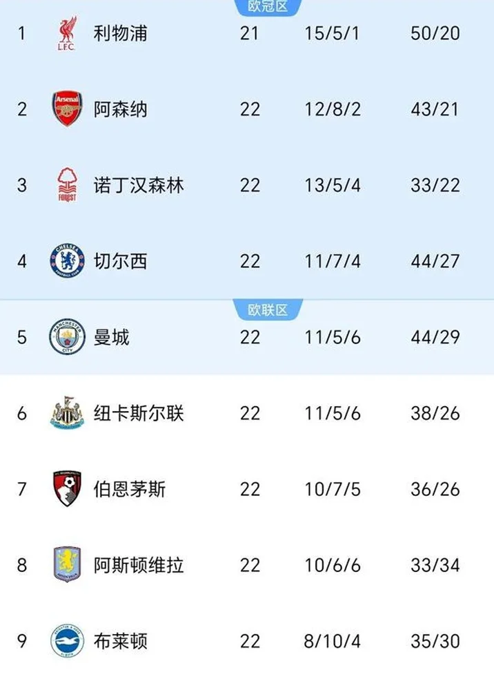 随着切尔西3-1狼队第4，英超排名！曼城第5下半区曼联热刺不是第1相关图二