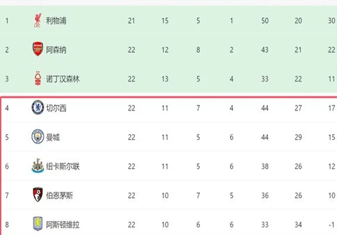 3-1！英超争四一夜生变：切尔西6轮首胜+反超曼城回前4，5队差4分相关图七