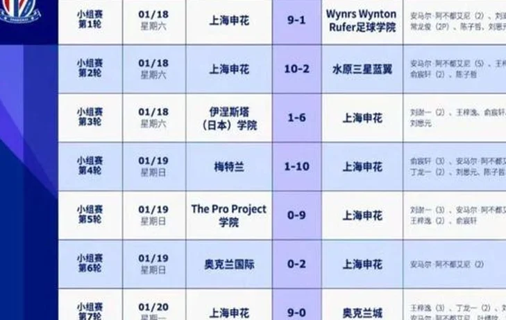 8-1！上海申花U12大胜，压着打，对手崩溃，球迷：韩国足球到头了相关图四