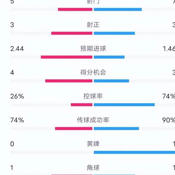 神锋29分钟3球 巴萨半场1:3本菲卡 曼联球迷：强的原来不是阿莫林相关图四