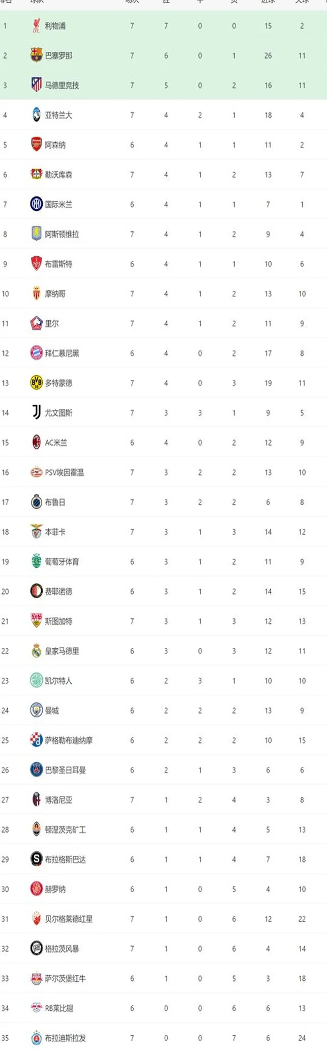 一场2-1！让欧冠争八又乱了：马竞逆转进前3，24岁巨星绝杀7场6球相关图五