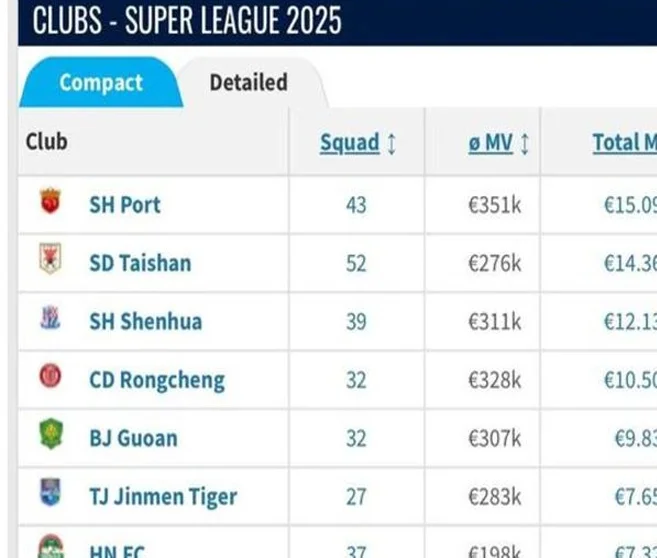 2025中超15个球队还是低空飞行 而上港的身价依然在起飞