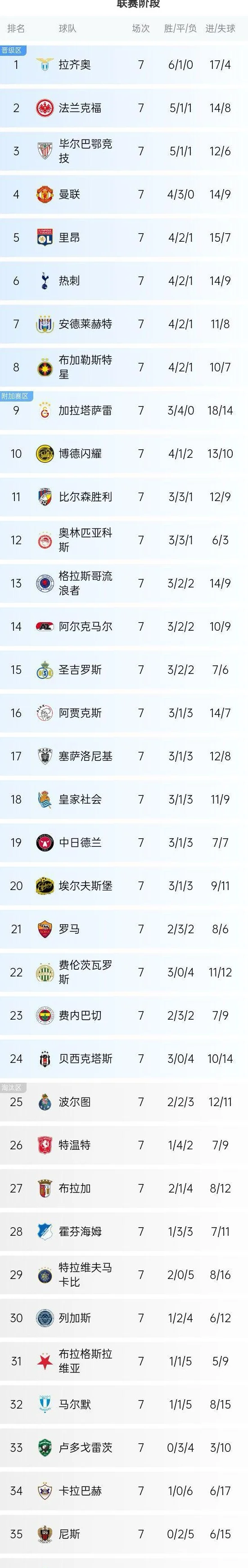 欧联杯刺激1夜：曼联2-1绝杀夺4连胜 热刺3-2终结3轮不胜 罗马0-1相关图五