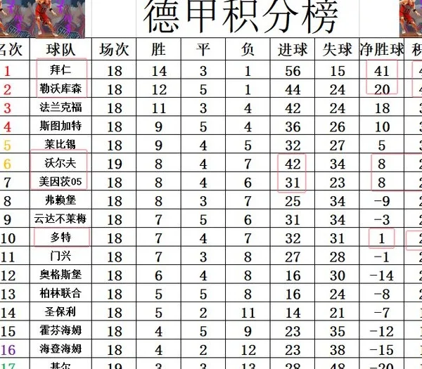 德甲最新积分战报 输给拜仁后又被保级弱旅逼平 狼堡2轮不胜升第6相关图四