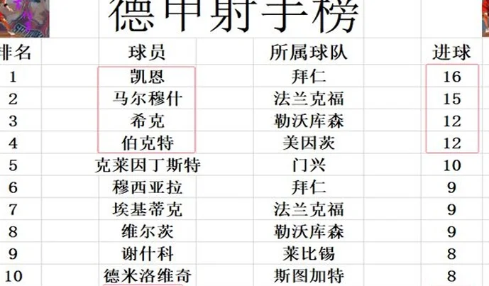 德甲最新积分战报 输给拜仁后又被保级弱旅逼平 狼堡2轮不胜升第6相关图五