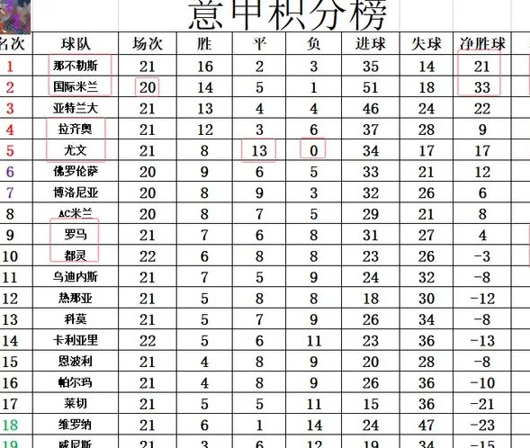 意甲最新积分战报 都灵5轮不败紧追罗马 不败尤文将战领头羊相关图四