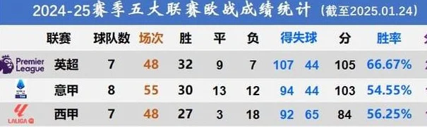 2024-25五大联赛欧战成绩统计：集团战英超独美，红黑榜意德两分