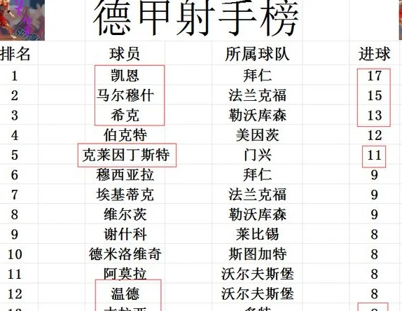 德甲最新积分战报 拜仁5连胜多勒沃库森6分 争4三队分差仅1分相关图五