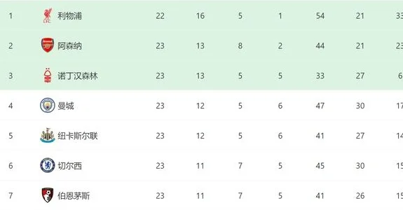 曼城3-1双杀切尔西，英超最新排名如下：4到7名差1分，争四全乱了