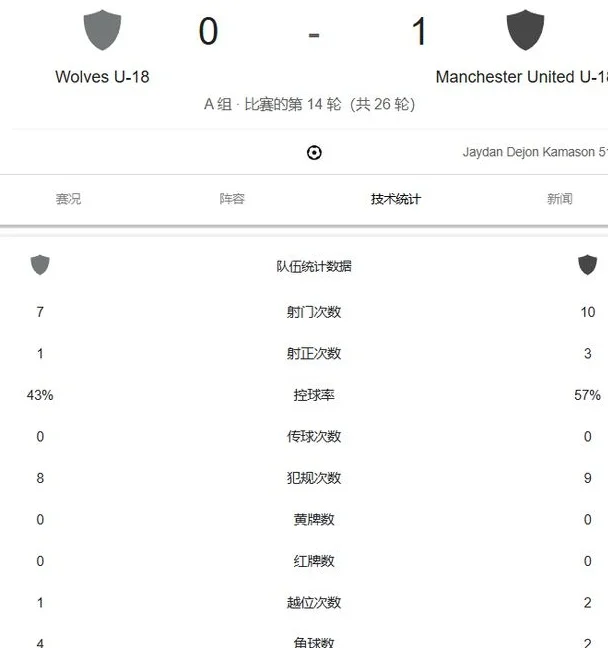 曼联青训1-0狼，联赛11连胜，弗莱彻伤退、菲茨杰拉德远距离吊射相关图三