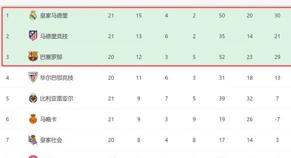 一场3-0！让西甲争冠大变：皇马4连胜+领先4分，马竞巴萨翻盘难了相关图六