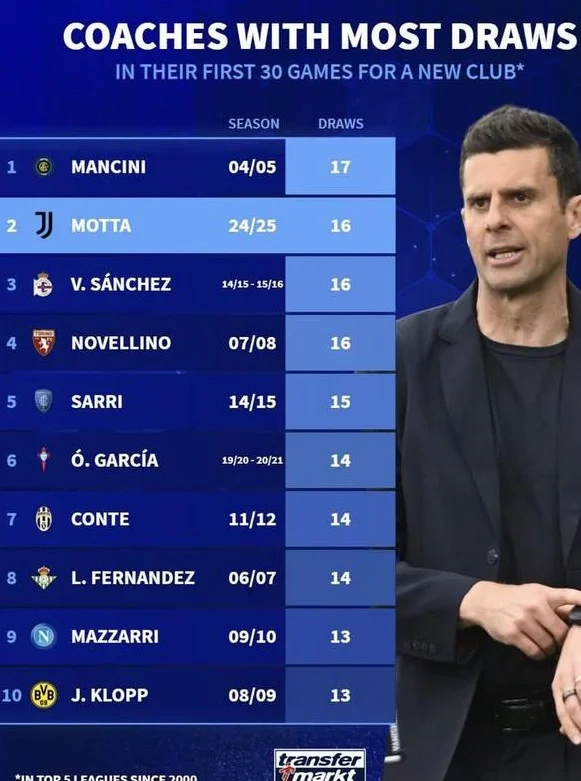 00年以来执教前30场平局纪录榜：曼奇尼17平第1，莫塔16平第2