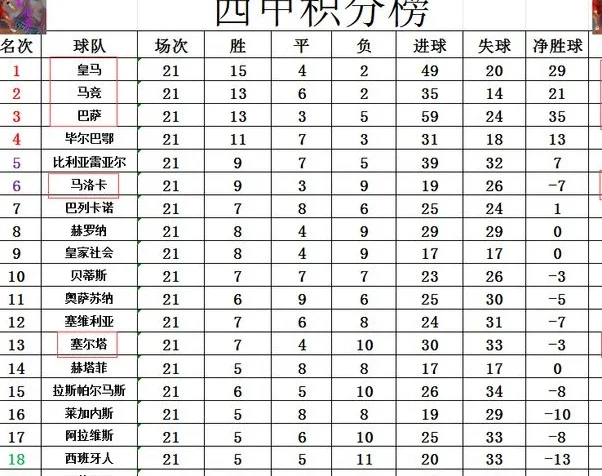 西甲最新积分战报 塞尔塔未能加入7队争6队伍 三强争冠皇马占先机相关图四