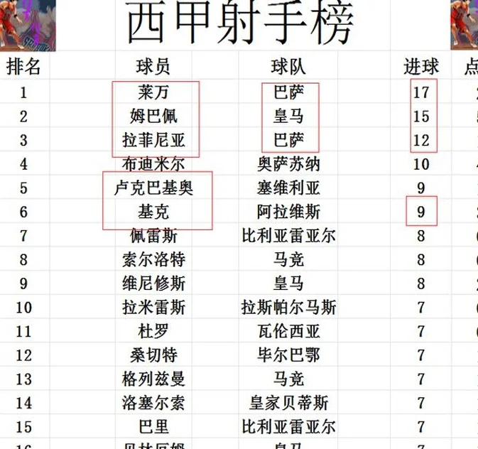 西甲最新积分战报 塞尔塔未能加入7队争6队伍 三强争冠皇马占先机相关图五