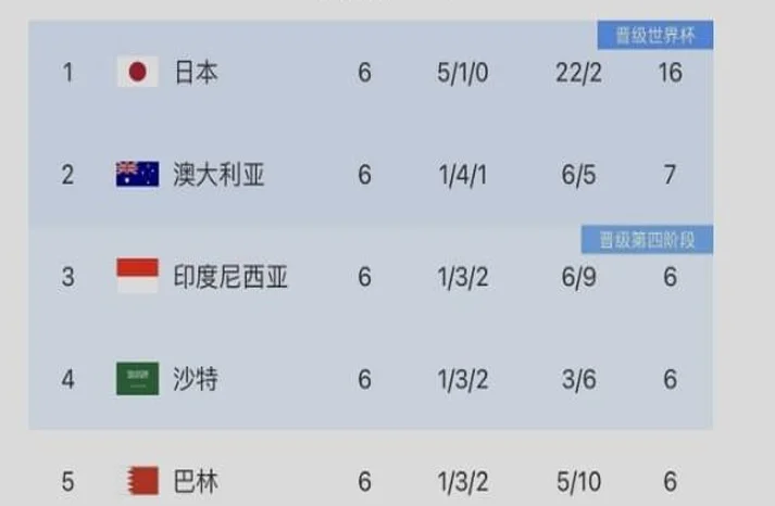 晚7点！国足vs澳大利亚，赢球或小组排名升至第2，4归化有望首发相关图二