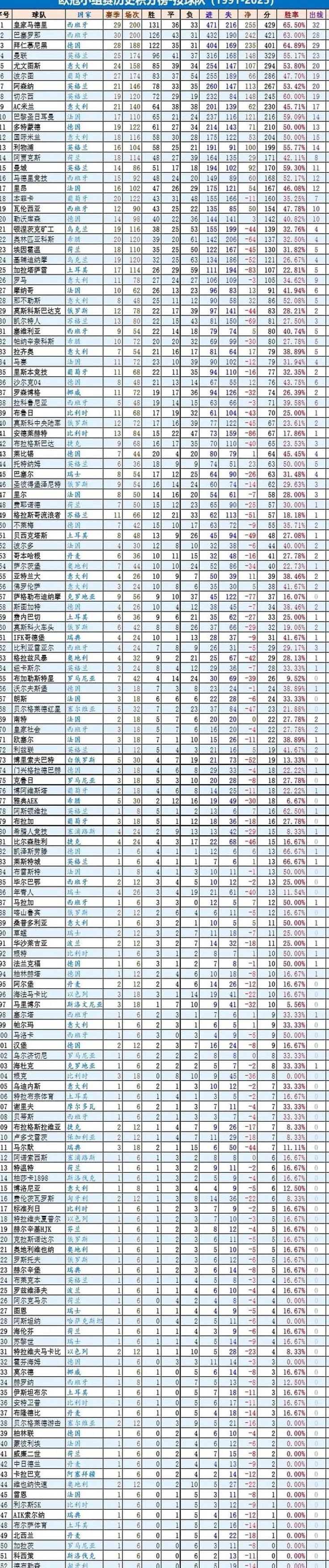 强者恒强：欧冠小组赛盘点（1991-2025）-上篇·总数据相关图二