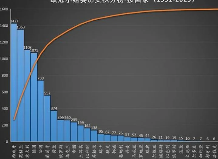 强者恒强：欧冠小组赛盘点（1991-2025）-上篇·总数据相关图五