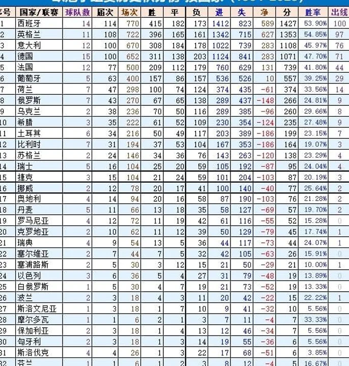 强者恒强：欧冠小组赛盘点（1991-2025）-上篇·总数据相关图四