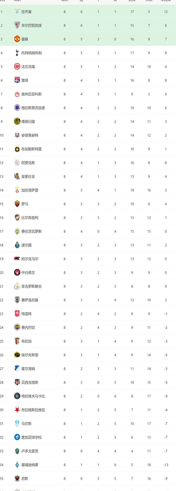 2-0！2-2！一夜2强不败：曼联前八出线，穆帅遭绝平压哨进附加赛相关图八