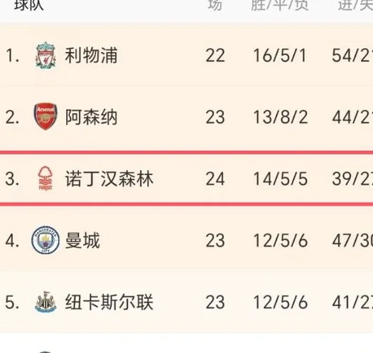 7-0！英超大黑马又赢了：森林10轮8胜，甩开曼城6分，争四乱了相关图七